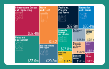 Diagram depicts where your rates will be spent 2026/27